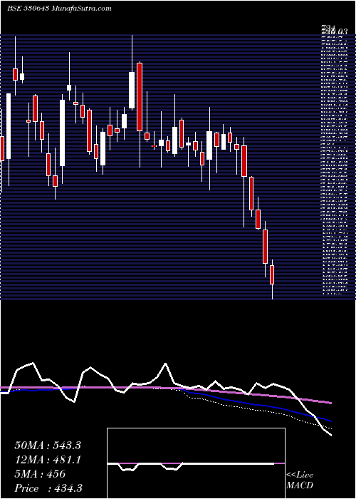  weekly chart Ecoreco