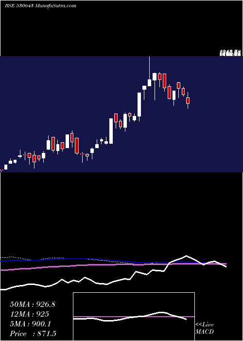  weekly chart Ecoreco