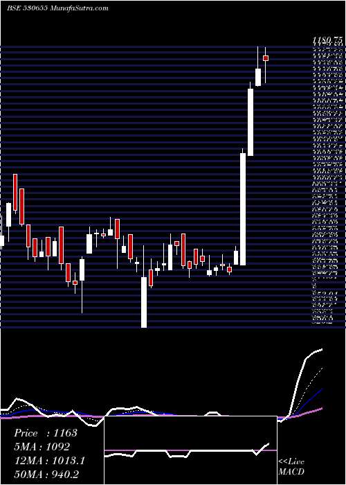  Daily chart Goodluck