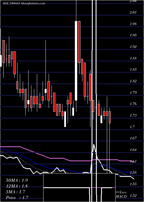  Daily chart GoyalAsso