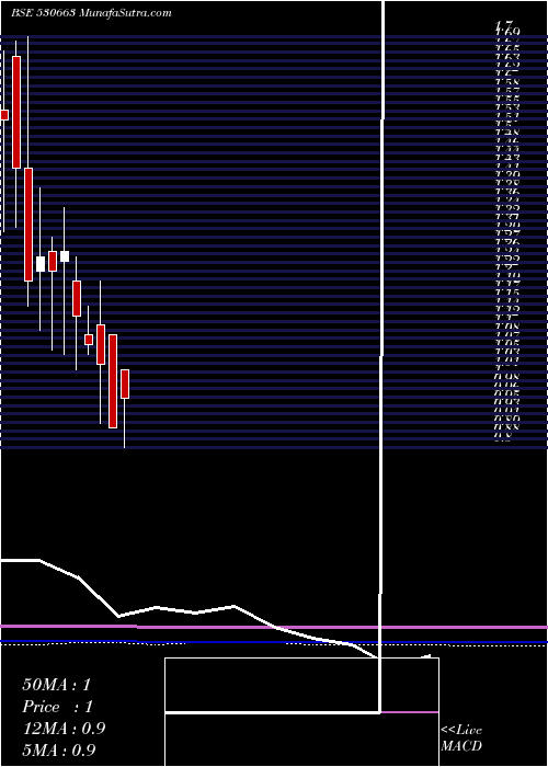  monthly chart GoyalAsso