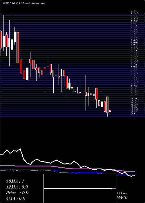  weekly chart GoyalAsso