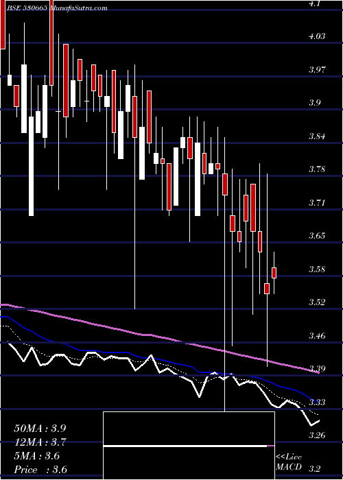  Daily chart ZenithHealt