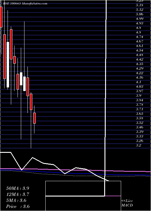  monthly chart ZenithHealt