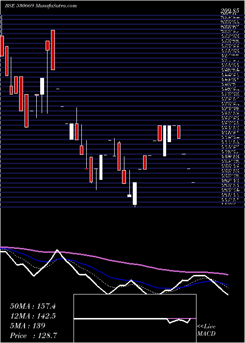  Daily chart PREM SOMANI