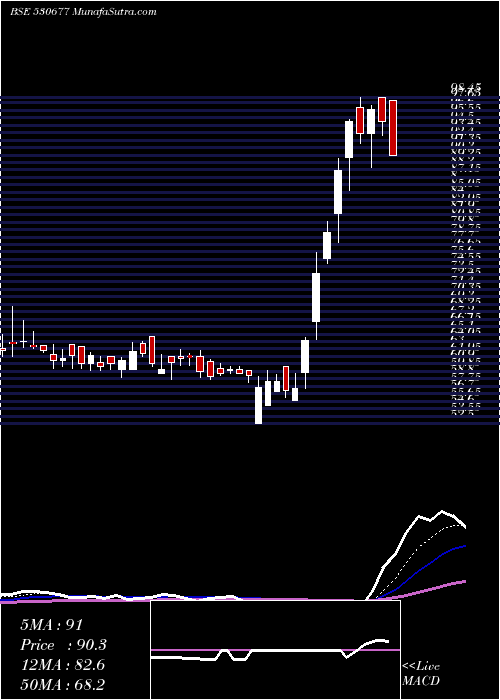  Daily chart SUPREME HO