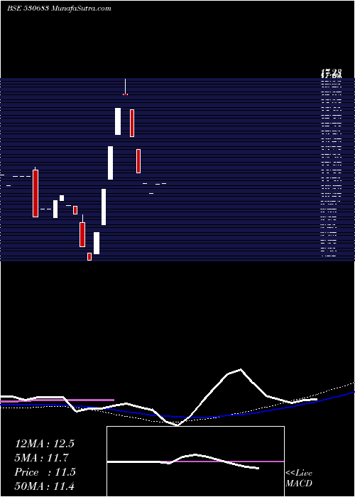  monthly chart PithampPoly