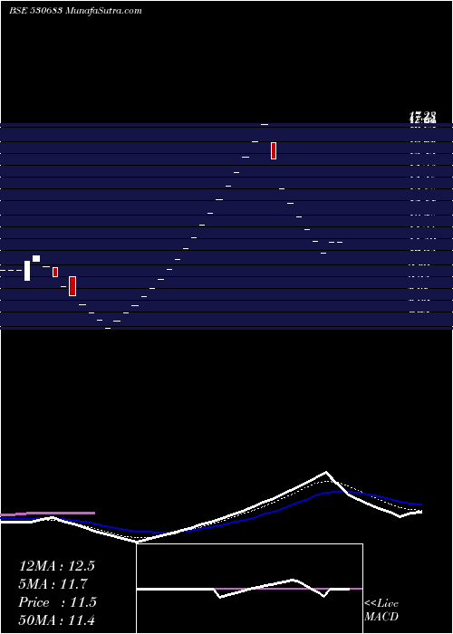  weekly chart PithampPoly