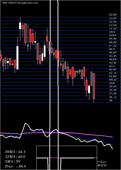  Daily chart LYKISLTD