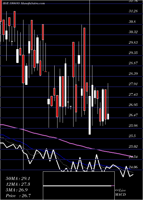  Daily chart PrimeProp