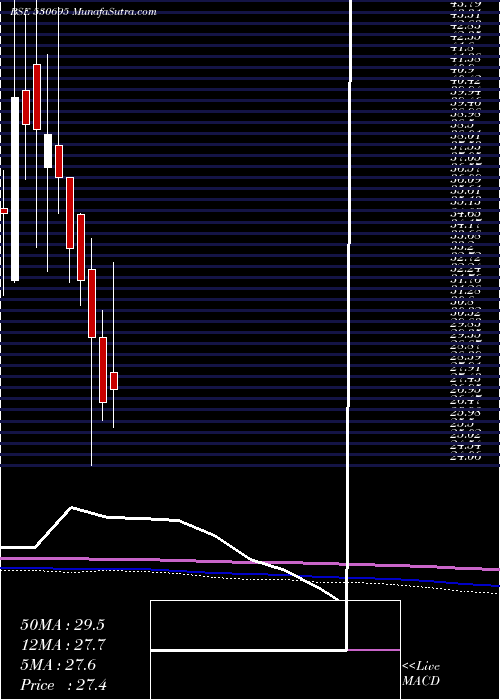  monthly chart PrimeProp