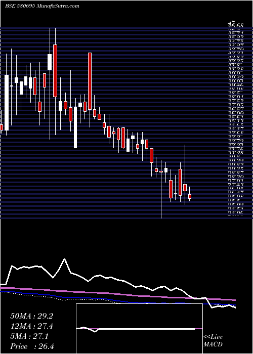  weekly chart PrimeProp