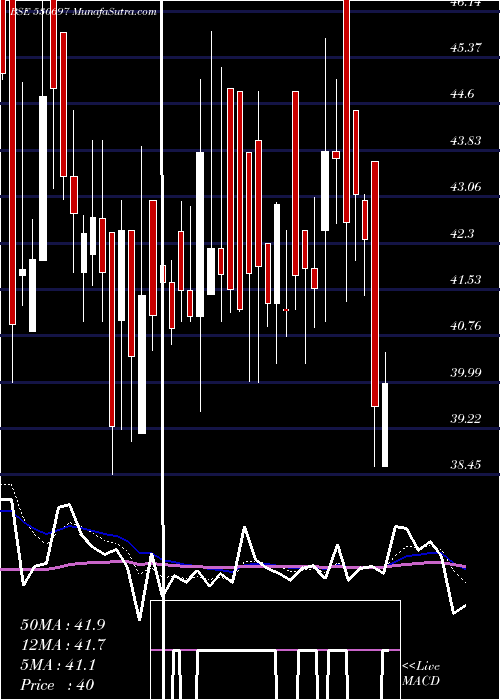  Daily chart ZENLABS