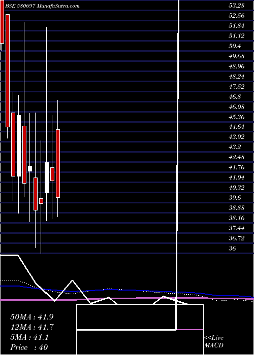  monthly chart Zenlabs