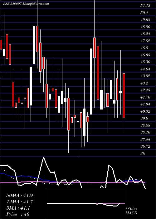  weekly chart Zenlabs