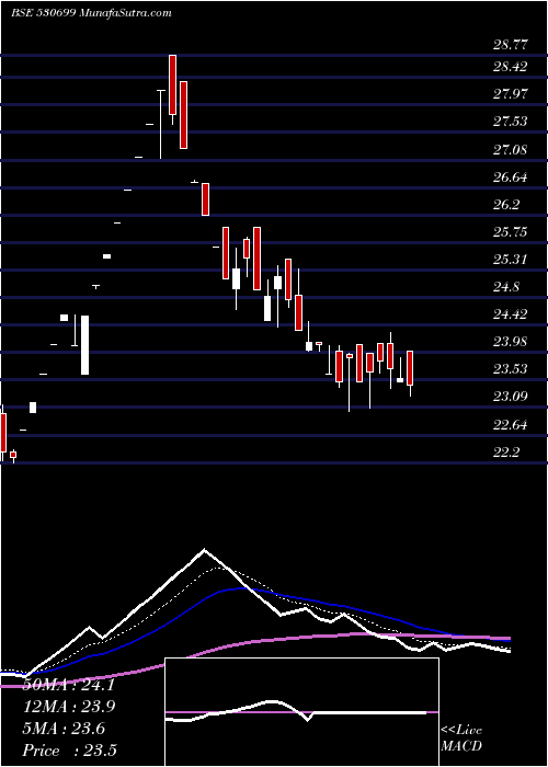  Daily chart RAJRAYON