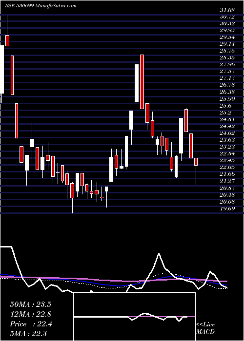  weekly chart Rajrayon