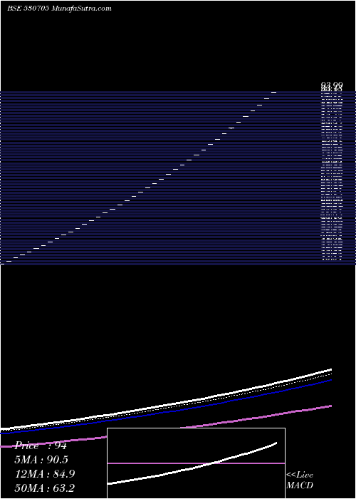  Daily chart FloraTextil