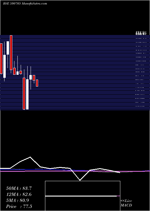  monthly chart FloraTextil
