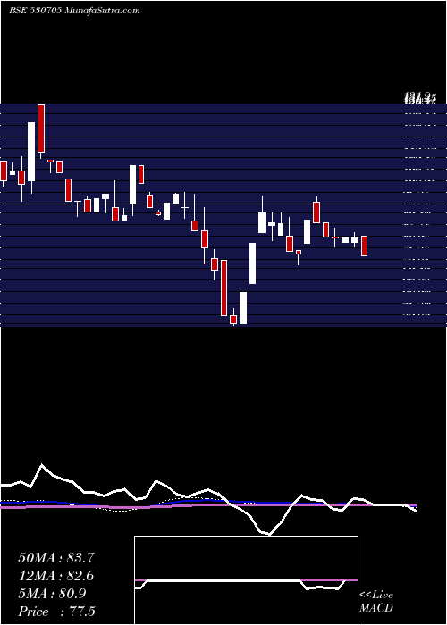  weekly chart FloraTextil