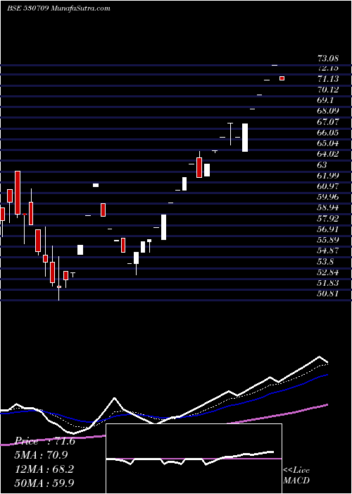  Daily chart GOWRA LEASNG