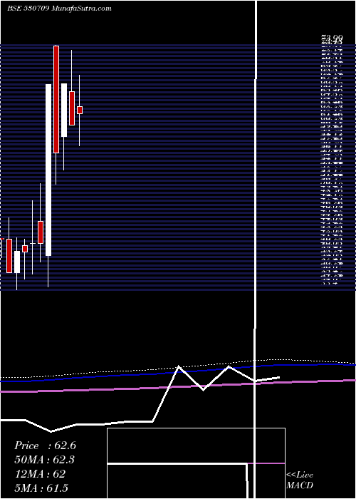  monthly chart GowraLeasng