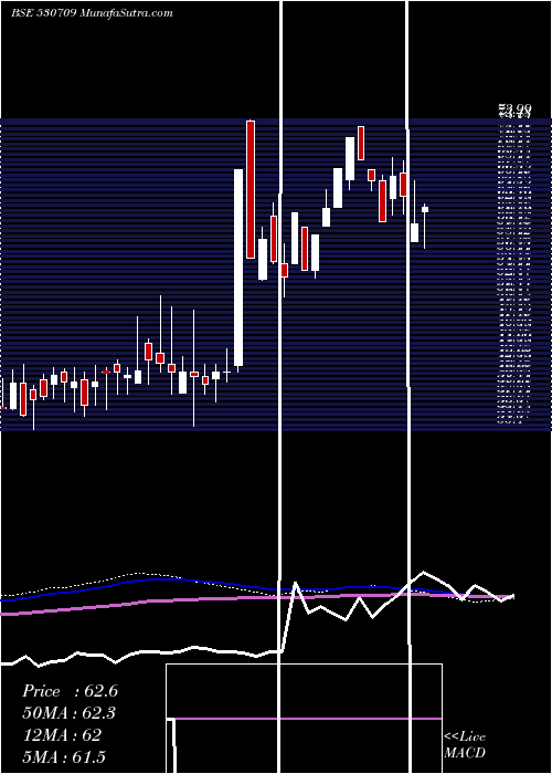  weekly chart GowraLeasng