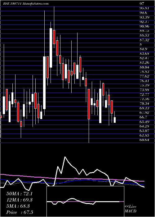  weekly chart JaganLamps