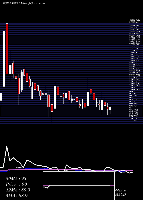  weekly chart JaganLamps