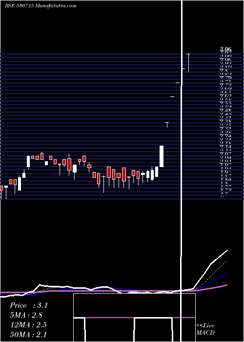  Daily chart AlpsInds