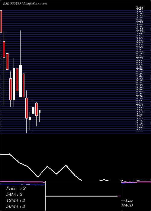  monthly chart AlpsInds