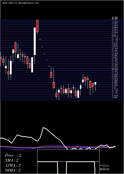  weekly chart AlpsInds