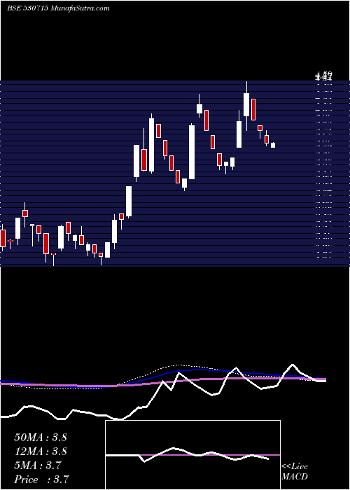  weekly chart AlpsInds