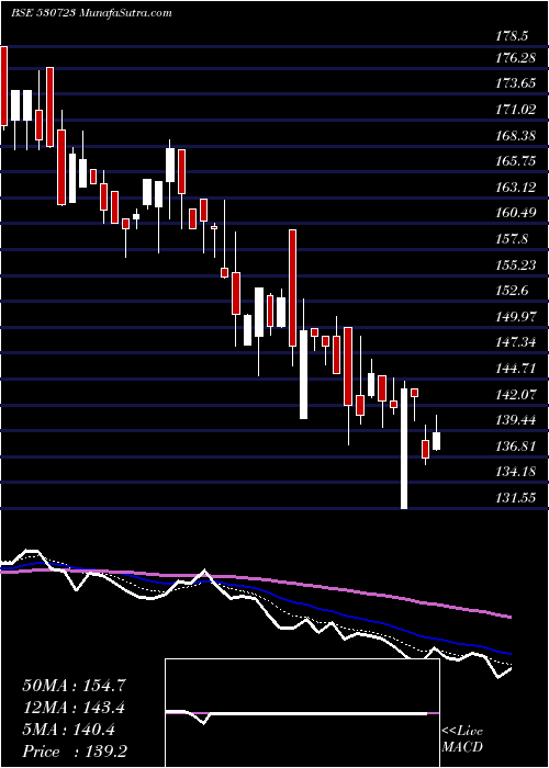  Daily chart AsitC