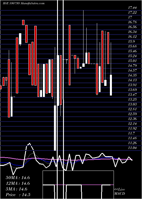  Daily chart Novapublic