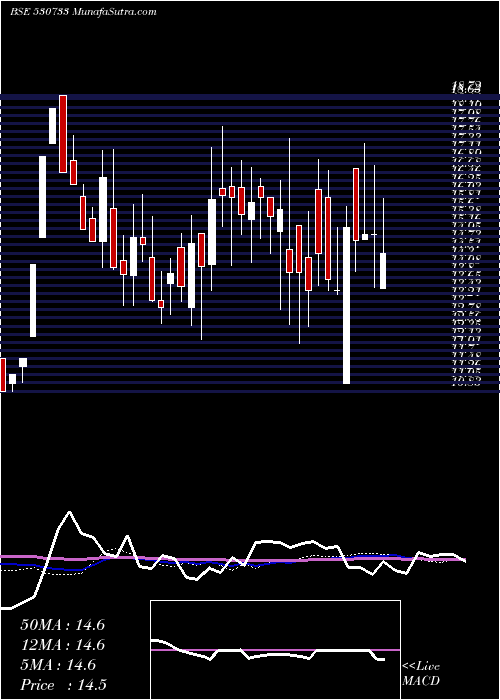  weekly chart Novapublic