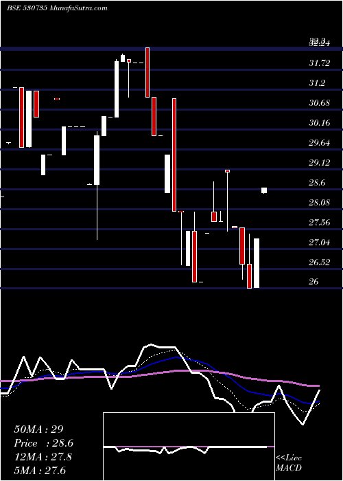  Daily chart SuperBakers