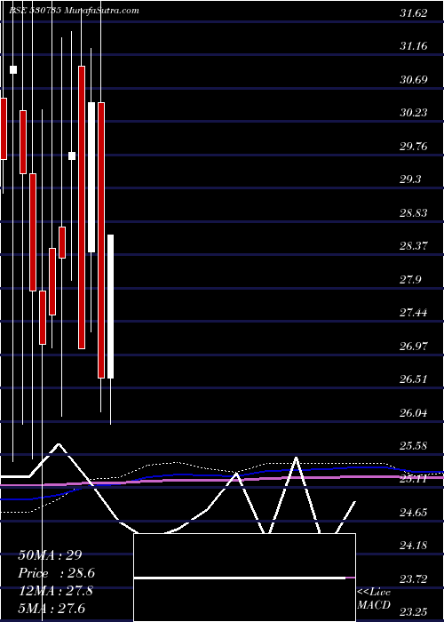  monthly chart SuperBakers