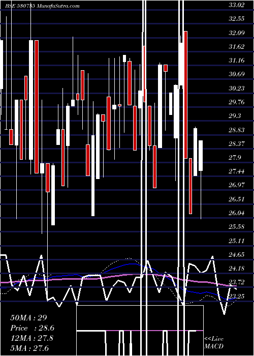  weekly chart SuperBakers