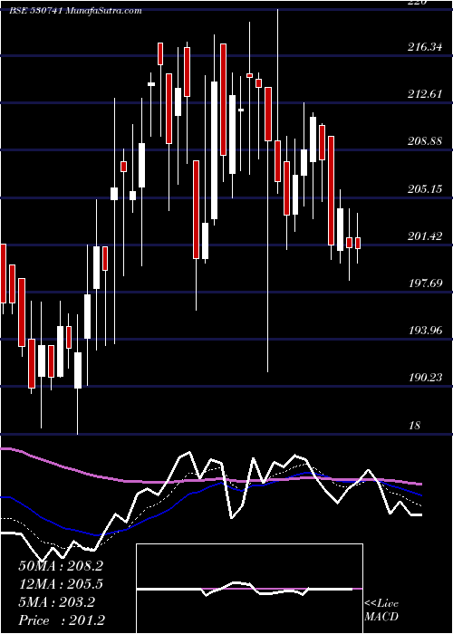  Daily chart OVOBEL FOODS