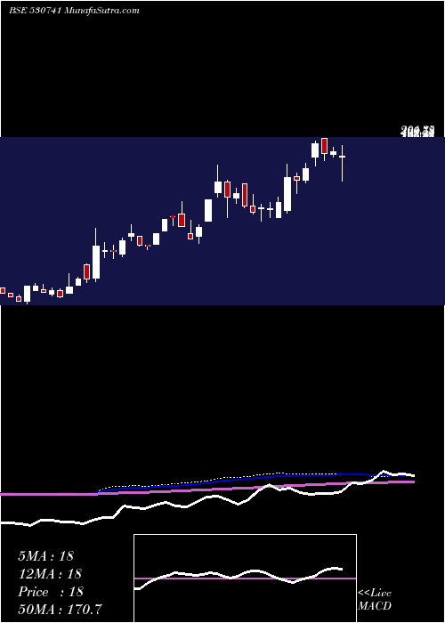  weekly chart OvobelFoods