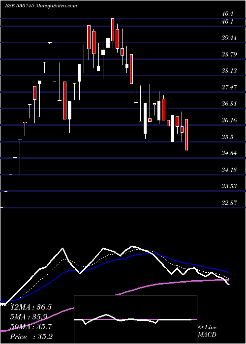  Daily chart AcsTechnologies