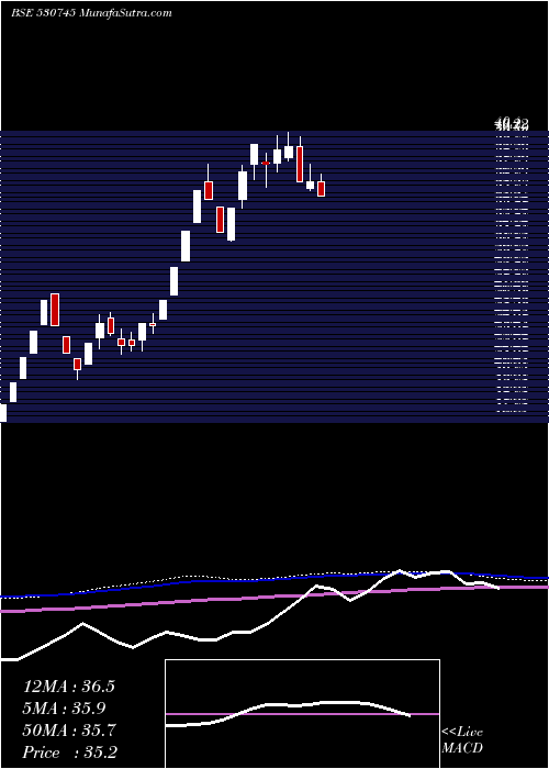  weekly chart AcsTechnologies