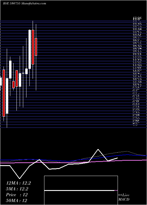  monthly chart CoralNewspr