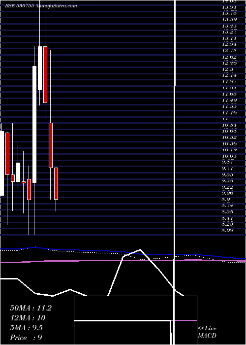  monthly chart CoralNewspr