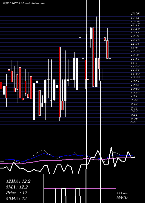  weekly chart CoralNewspr