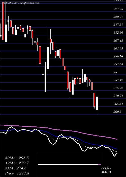  Daily chart STERL.TOOLS