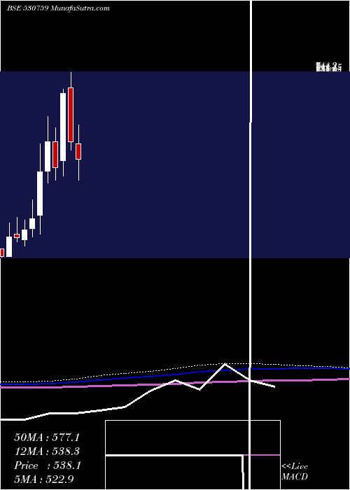  monthly chart SterlTools