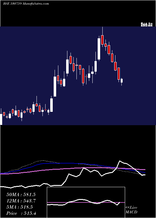  weekly chart SterlTools