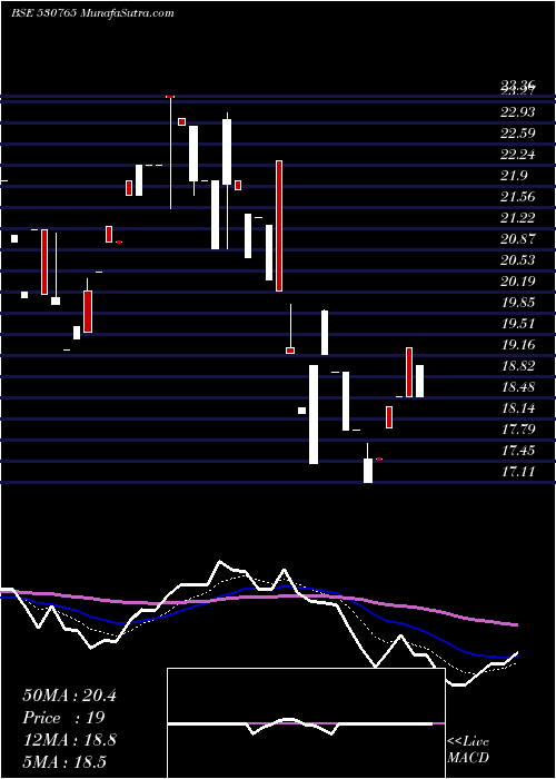  Daily chart DevkiLeas
